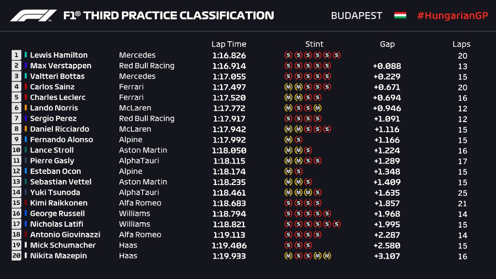 F1 | GP Ungheria 2021, FP3: Hamilton 1°, 88 millesimi su Verstappen F1 | GP Ungheria 2021, FP3: Hamilton 1°, 88 millesimi su Verstappen
