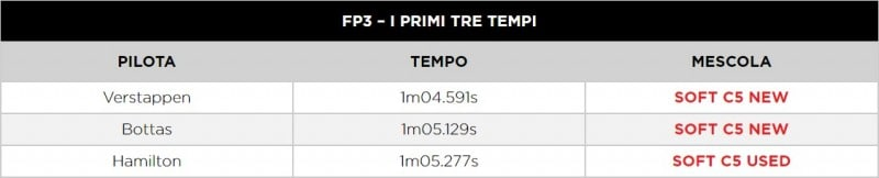 F1 | GP Austria 2021: le infografiche post qualifiche Pirelli F1 | GP Austria 2021: le infografiche post qualifiche Pirelli