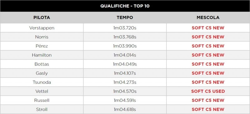 F1 | GP Austria 2021: le infografiche post qualifiche Pirelli F1 | GP Austria 2021: le infografiche post qualifiche Pirelli