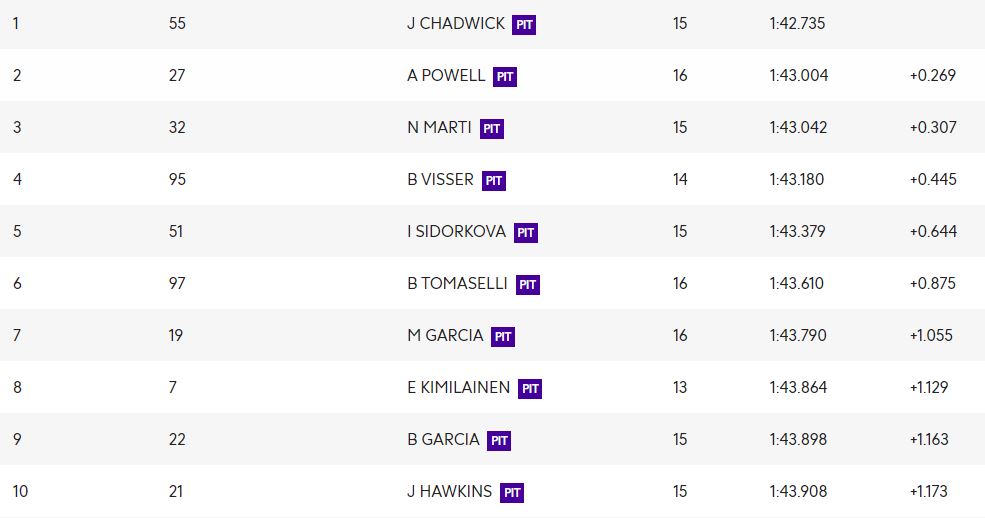 W Series | GP Ungheria 2021, Qualifiche: Seconda pole position stagionale per Chadwick W Series | GP Ungheria 2021, Qualifiche: Seconda pole position stagionale per Chadwick