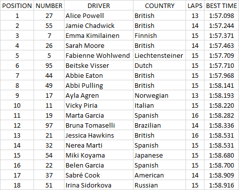W Series | GP Gran Bretagna 2021: Powell davanti a Chadwick nelle prove libere W Series | GP Gran Bretagna 2021: Powell davanti a Chadwick nelle prove libere