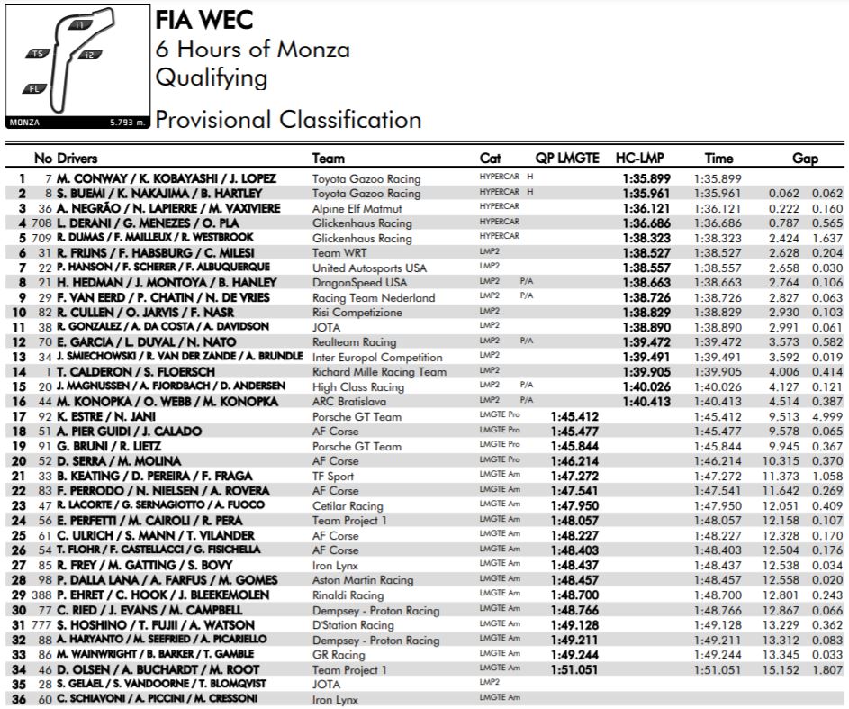 WEC | 6H Monza 2021: Toyota in Pole con Lopez, Kobayashi e Conway FIA WEC 2021 | 6 ORE DI MONZA - QUALIFICHE | RISULTATI