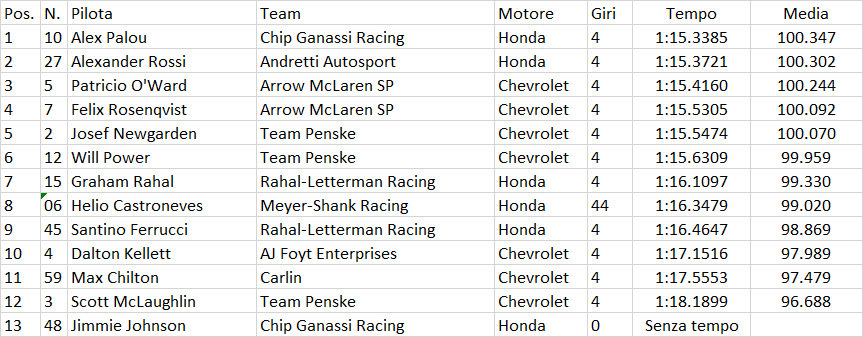 Indycar | Music City GP 2021: Herta ingiocabile per tutti, sua la pole a Nashville Indycar | Music City GP 2021: Herta ingiocabile per tutti, sua la pole a Nashville