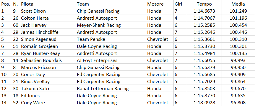 Indycar | Music City GP 2021: Herta ingiocabile per tutti, sua la pole a Nashville Indycar | Music City GP 2021: Herta ingiocabile per tutti, sua la pole a Nashville