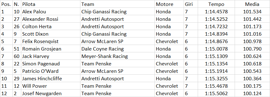 Indycar | Music City GP 2021: Herta ingiocabile per tutti, sua la pole a Nashville Indycar | Music City GP 2021: Herta ingiocabile per tutti, sua la pole a Nashville