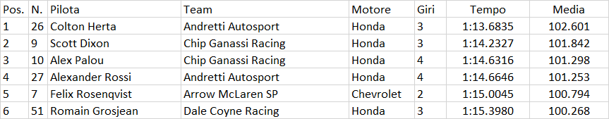 Indycar | Music City GP 2021: Herta ingiocabile per tutti, sua la pole a Nashville Indycar | Music City GP 2021: Herta ingiocabile per tutti, sua la pole a Nashville