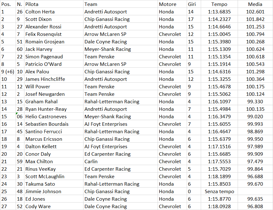 Indycar | Music City GP 2021: Herta ingiocabile per tutti, sua la pole a Nashville Indycar | Music City GP 2021: Herta ingiocabile per tutti, sua la pole a Nashville