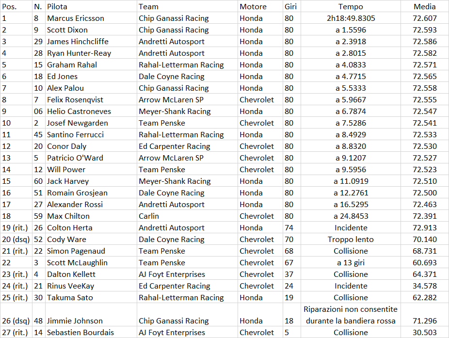 Indycar | Music City GP 2021: La cronaca e le classifiche Indycar | Music City GP 2021: La cronaca e le classifiche