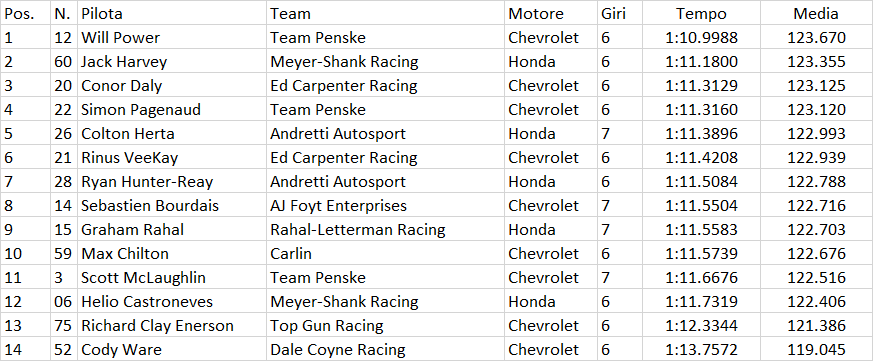 Indycar | Big Machine GP 2021: O'Ward in pole ad Indianapolis, quarto Lundgaard Indycar | Big Machine GP 2021: O'Ward in pole ad Indianapolis, quarto Lundgaard