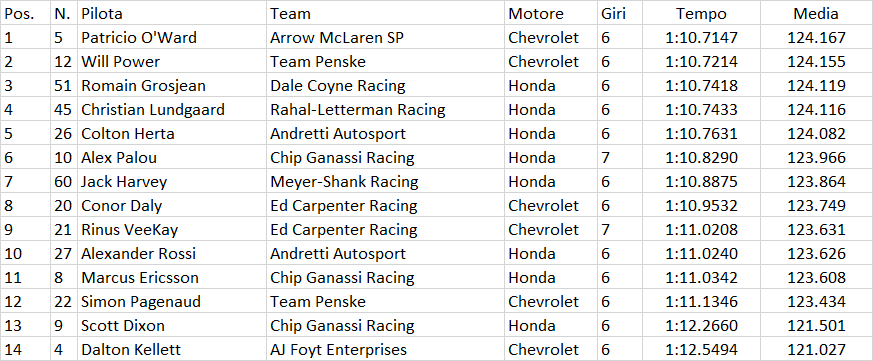Indycar | Big Machine GP 2021: O'Ward in pole ad Indianapolis, quarto Lundgaard Indycar | Big Machine GP 2021: O'Ward in pole ad Indianapolis, quarto Lundgaard