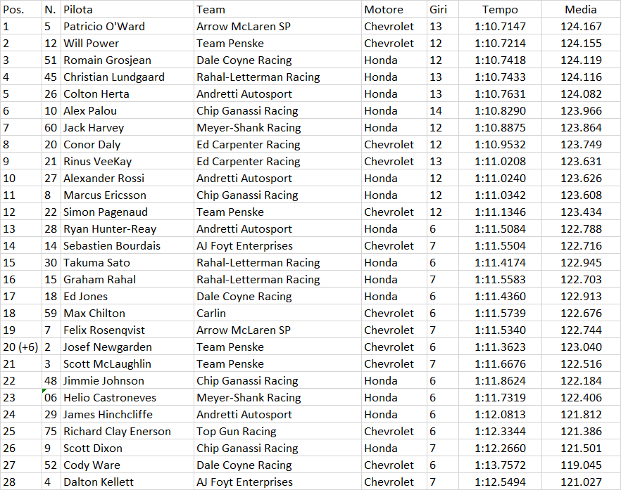 Indycar | Big Machine GP 2021: O'Ward in pole ad Indianapolis, quarto Lundgaard Indycar | Big Machine GP 2021: O'Ward in pole ad Indianapolis, quarto Lundgaard