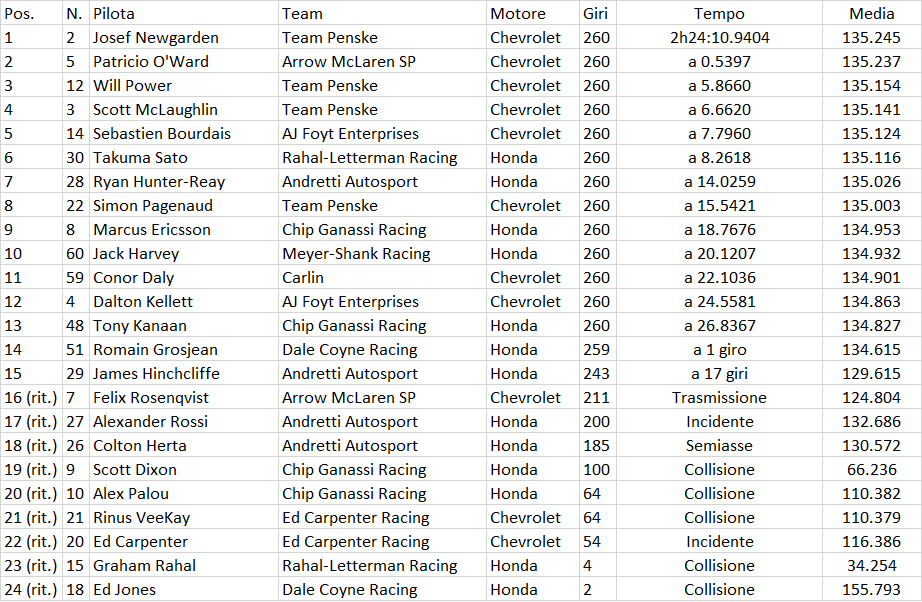 Indycar | St. Louis 500 2021: La cronaca e le classifiche Indycar | St. Louis 500 2021: La cronaca e le classifiche