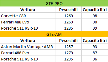 WEC | 24h di Le Mans 2021: Balance of Performance rivisto per le vetture GTE WEC | 24h di Le Mans 2021: Balance of Performance rivisto per le vetture GTE