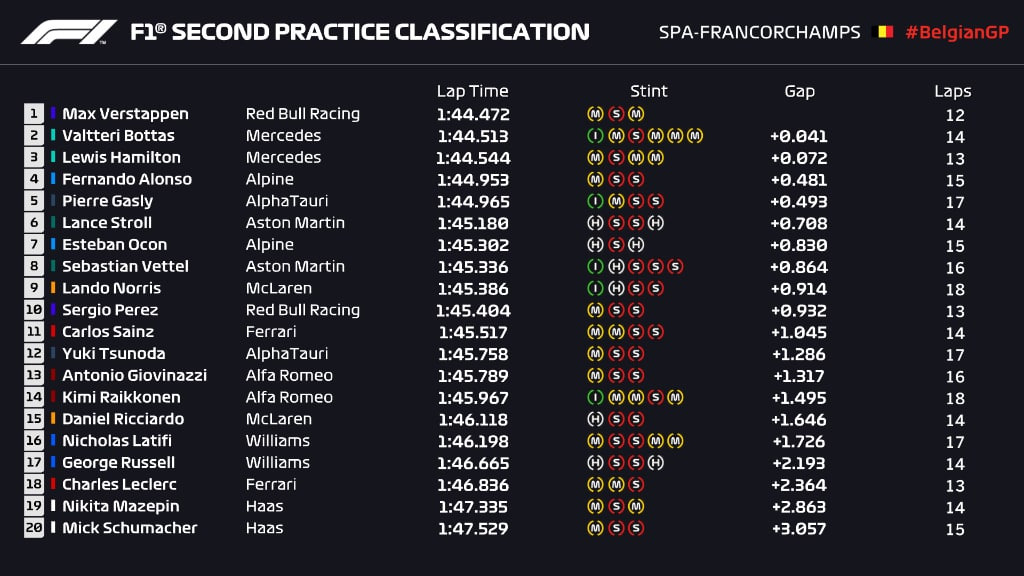F1 | GP Belgio 2021, FP2: Verstappen 1° tempo e muro. Mercedes subito dietro, a muro anche Leclerc gp belgio