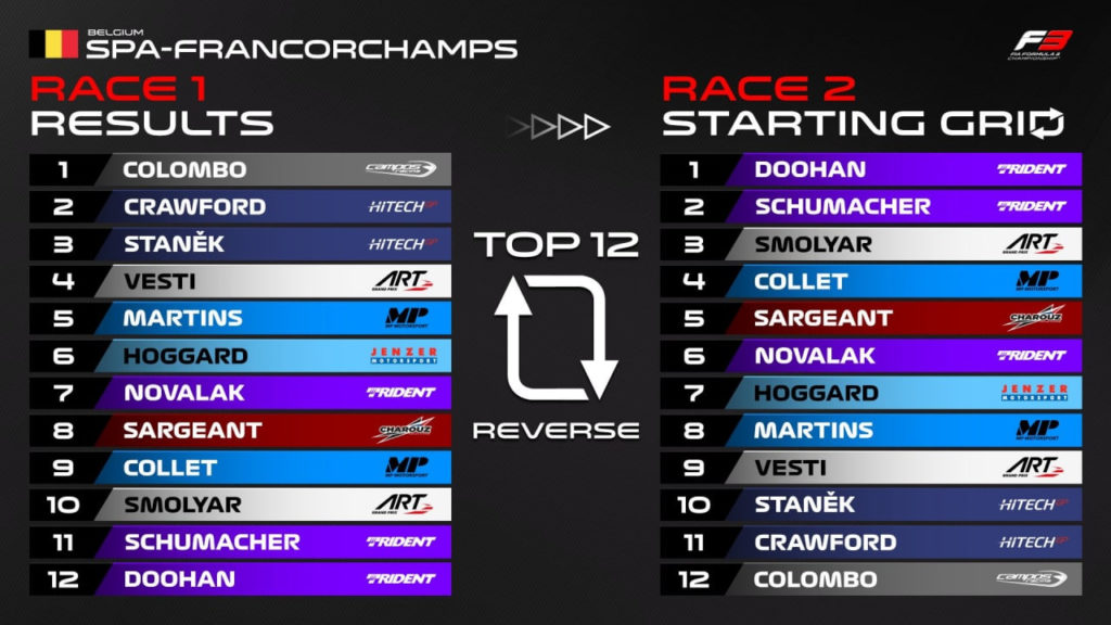 F3 | GP Belgio 2021, Gara 2: Doohan vince in condizioni miste, doppietta Trident con David Schumacher 2° F3 | GP Belgio 2021, Gara 2: Doohan vince in condizioni miste, doppietta Trident con David Schumacher 2°