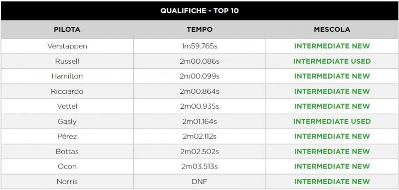 F1 | GP Belgio 2021: Le infografiche post qualifiche Pirelli F1 | GP Belgio 2021: Le infografiche post qualifiche Pirelli