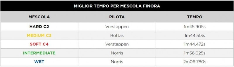F1 | GP Belgio 2021: Le infografiche post qualifiche Pirelli F1 | GP Belgio 2021: Le infografiche post qualifiche Pirelli