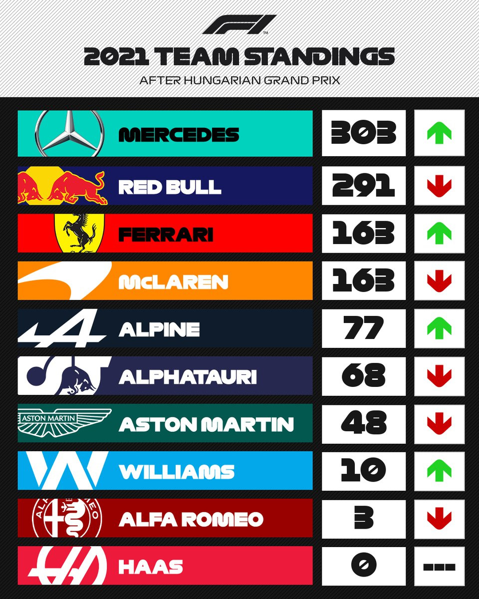 F1 | GP Ungheria 2021: contrordine FIA. Vettel (per ora) mantiene il 2° posto in attesa dell'appello F1 | GP Ungheria 2021: contrordine FIA. Vettel (per ora) mantiene il 2° posto in attesa dell'appello