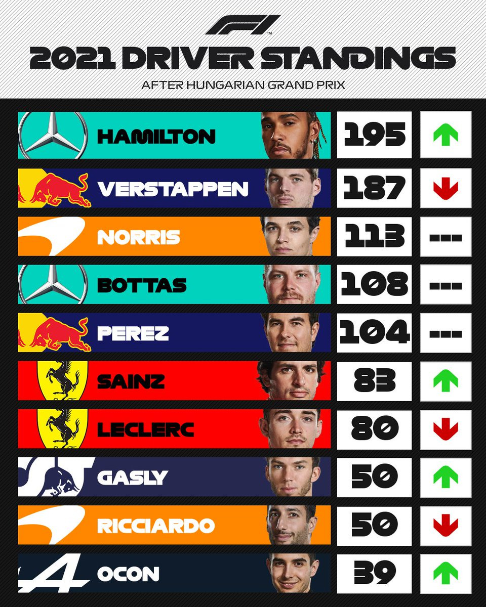 F1 | GP Ungheria 2021: contrordine FIA. Vettel (per ora) mantiene il 2° posto in attesa dell'appello F1 | GP Ungheria 2021: contrordine FIA. Vettel (per ora) mantiene il 2° posto in attesa dell'appello