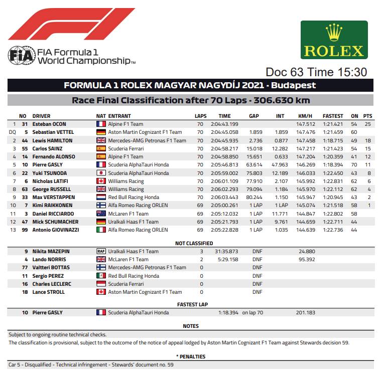 F1 | GP Ungheria 2021: la FIA cambia ancora classifica! Vettel squalificato sempre in attesa dell'appello F1 | GP Ungheria 2021: la FIA cambia ancora classifica! Vettel squalificato sempre in attesa dell'appello