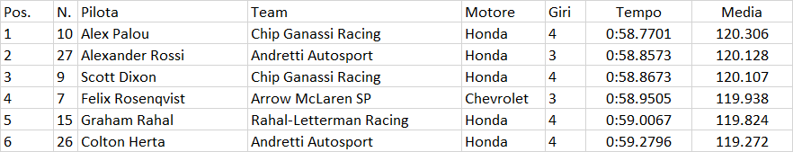 Indycar | GP Portland 2021: Palou artiglia la pole davanti a Rossi Indycar | GP Portland 2021: Palou artiglia la pole davanti a Rossi