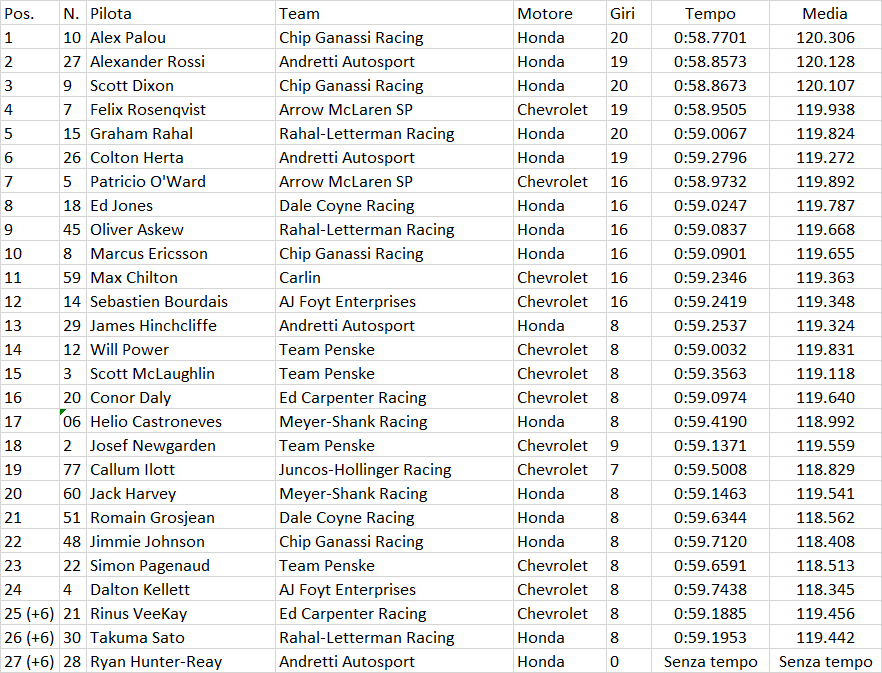 Indycar | GP Portland 2021: Palou artiglia la pole davanti a Rossi Indycar | GP Portland 2021: Palou artiglia la pole davanti a Rossi