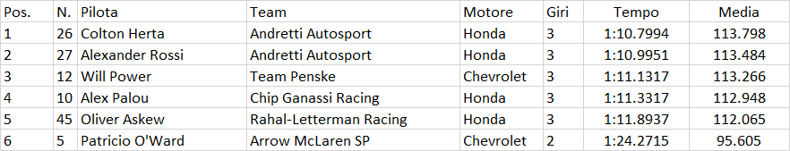 Indycar | GP Monterey 2021: Herta in pole davanti a Rossi Indycar | GP Monterey 2021: Herta in pole davanti a Rossi