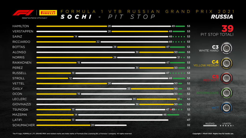 F1 | GP Russia 2021: le infografiche post gara Pirelli