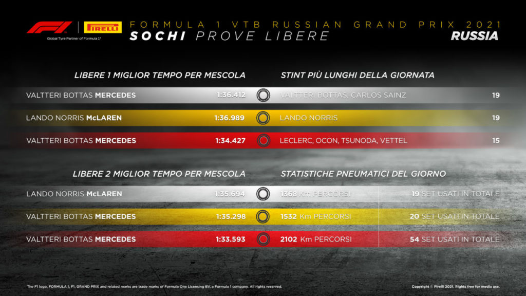 F1 | GP Russia 2021: le infografiche post libere Pirelli