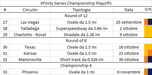 Nascar Xfinity Calendario playoff 2021