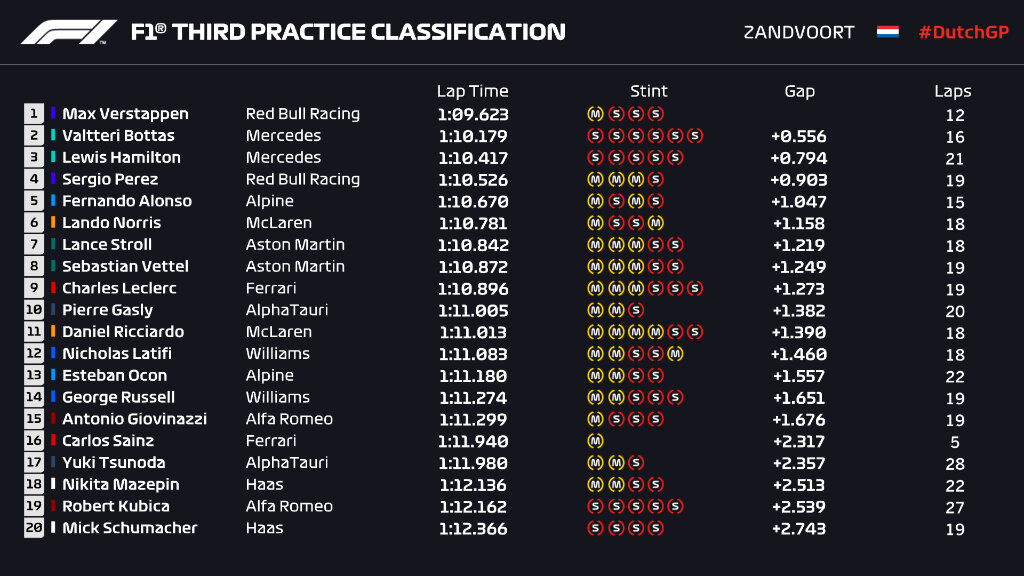 F1 | GP Olanda 2021, FP3: Verstappen domina, Sainz a muro F1 2021 | GP OLANDA | RISULTATI PROVE LIBERE 3