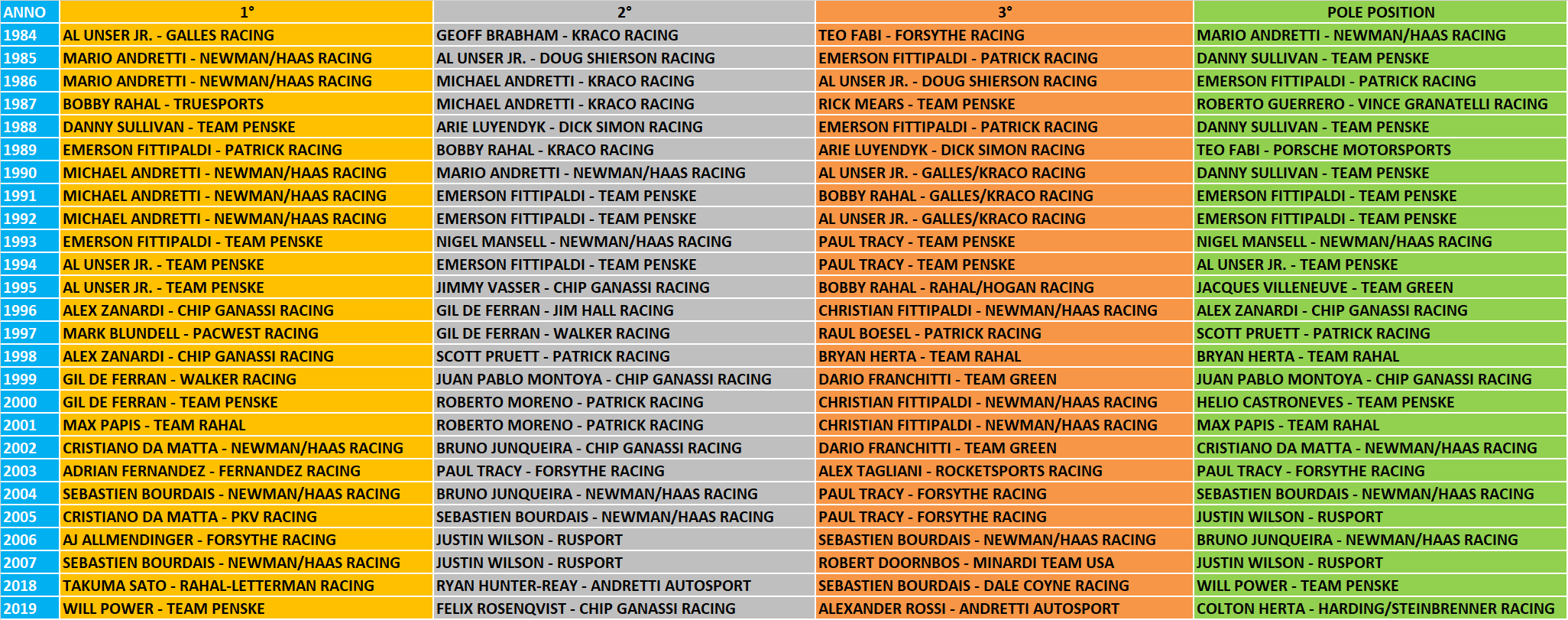 Indycar | Portland 2021 | Anteprima Indycar | Portland 2021 | Anteprima