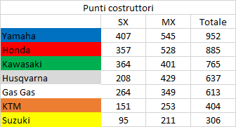 Supercross / National | Numeri e analisi della stagione 2021 Supercross / National | Numeri e analisi della stagione 2021