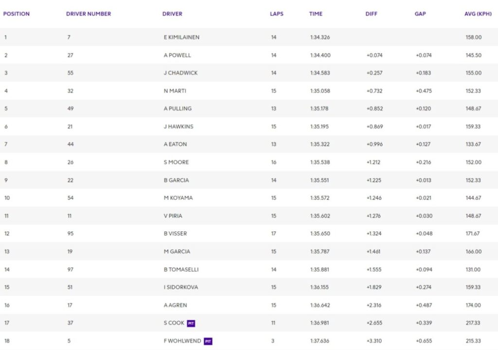 W Series | GP Olanda 2021: Emma Kimiläinen conquista la prima pole position in stagione W Series | GP Olanda 2021: Emma Kimiläinen conquista la prima pole position in stagione