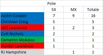 Supercross / National | Numeri e analisi della stagione 2021 Supercross / National | Numeri e analisi della stagione 2021