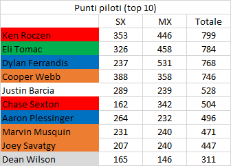 Supercross / National | Numeri e analisi della stagione 2021 Supercross / National | Numeri e analisi della stagione 2021