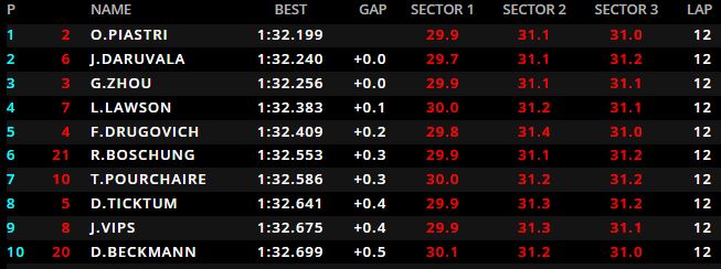 F2 | GP Italia 2021, Qualifiche: Seconda pole position consecutiva per Piastri F2 | GP Italia 2021, Qualifiche: Seconda pole position consecutiva per Piastri