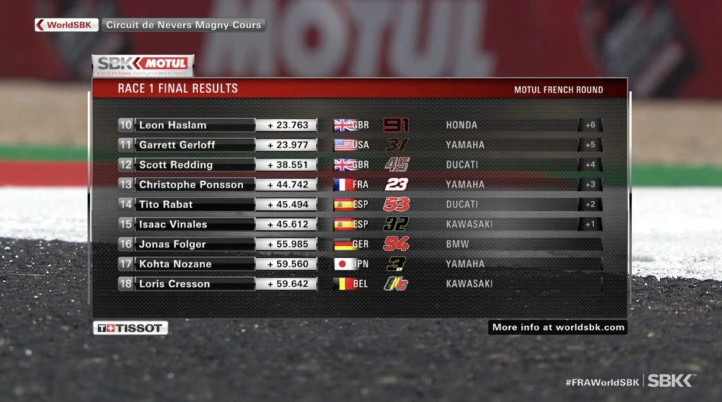 SBK | GP Francia 2021, Gara 1: Razgatlıoğlu vince ed è il nuovo leader del mondiale SBK | GP Francia 2021, Gara 1: Razgatlıoğlu vince ed è il nuovo leader del mondiale