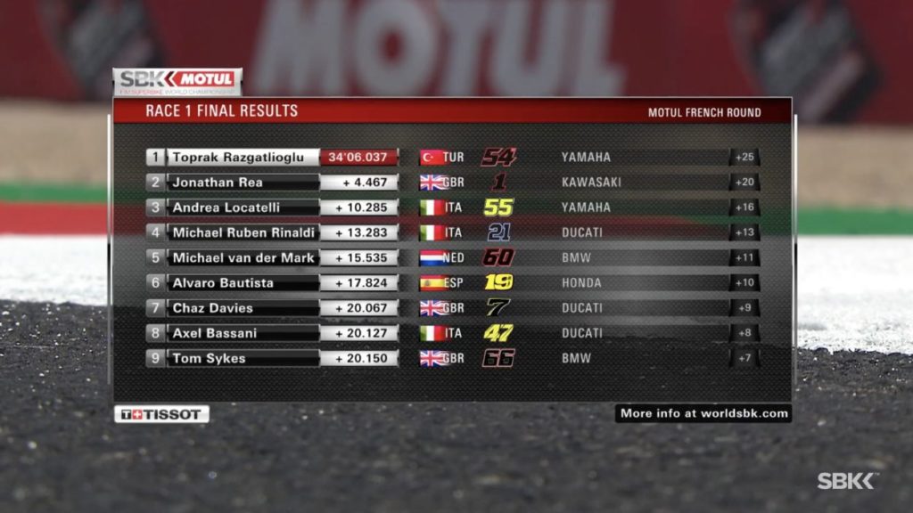 SBK | GP Francia 2021, Gara 1: Razgatlıoğlu vince ed è il nuovo leader del mondiale SBK | GP Francia 2021, Gara 1: Razgatlıoğlu vince ed è il nuovo leader del mondiale