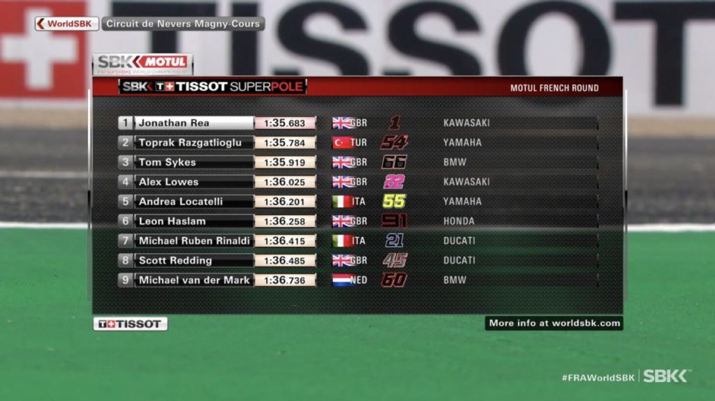SBK | GP Francia 2021: Rea batte Razgatlıoğlu, ottava pole consecutiva SBK | GP Francia 2021: Rea batte Razgatlıoğlu, ottava pole consecutiva