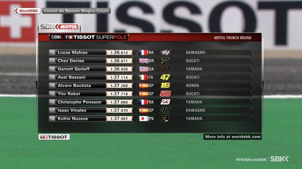 SBK | GP Francia 2021: Rea batte Razgatlıoğlu, ottava pole consecutiva SBK | GP Francia 2021: Rea batte Razgatlıoğlu, ottava pole consecutiva