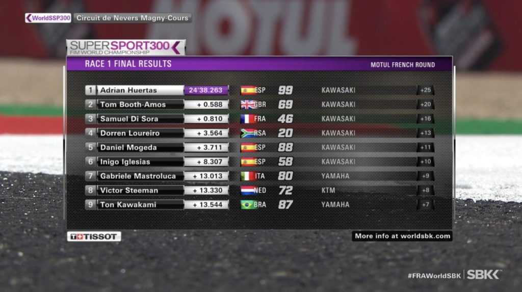 SSP300 | GP Francia 2021, Gara 1: Huertas torna al successo, Booth-Amos è secondo con brivido nel finale SSP300 | GP Francia 2021, Gara 1: Huertas torna al successo, Booth-Amos è secondo con brivido nel finale