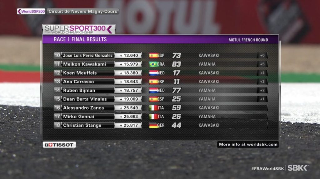 SSP300 | GP Francia 2021, Gara 1: Huertas torna al successo, Booth-Amos è secondo con brivido nel finale SSP300 | GP Francia 2021, Gara 1: Huertas torna al successo, Booth-Amos è secondo con brivido nel finale