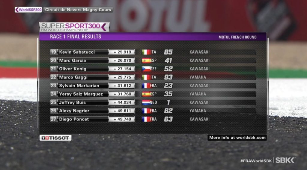 SSP300 | GP Francia 2021, Gara 1: Huertas torna al successo, Booth-Amos è secondo con brivido nel finale SSP300 | GP Francia 2021, Gara 1: Huertas torna al successo, Booth-Amos è secondo con brivido nel finale