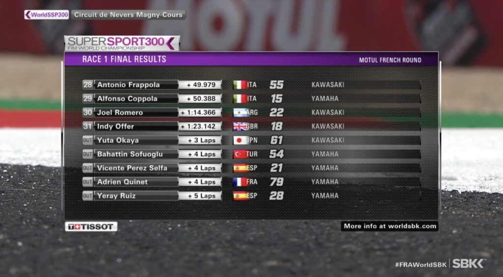 SSP300 | GP Francia 2021, Gara 1: Huertas torna al successo, Booth-Amos è secondo con brivido nel finale SSP300 | GP Francia 2021, Gara 1: Huertas torna al successo, Booth-Amos è secondo con brivido nel finale