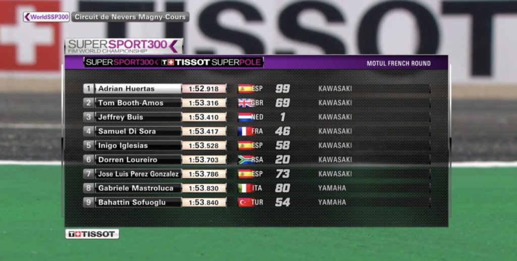 SSP300 | GP Francia 2021: Huertas conquista la prima pole stagionale SSP300 | GP Francia 2021: Huertas conquista la prima pole stagionale