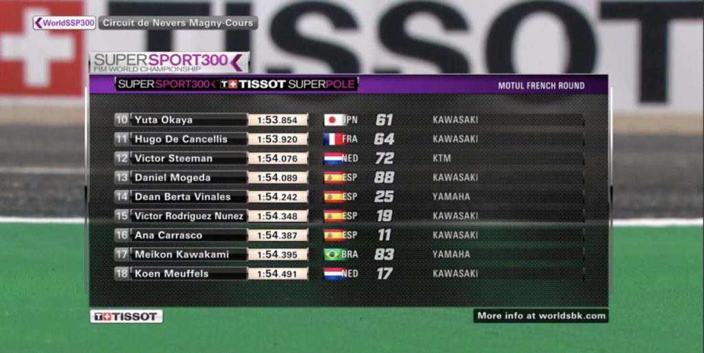 SSP300 | GP Francia 2021: Huertas conquista la prima pole stagionale SSP300 | GP Francia 2021: Huertas conquista la prima pole stagionale