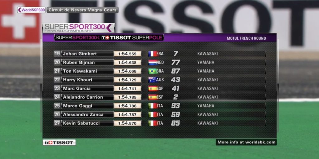 SSP300 | GP Francia 2021: Huertas conquista la prima pole stagionale SSP300 | GP Francia 2021: Huertas conquista la prima pole stagionale