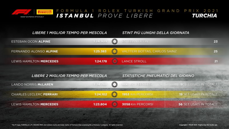 F1 | GP Turchia 2021: le infografiche post libere Pirelli