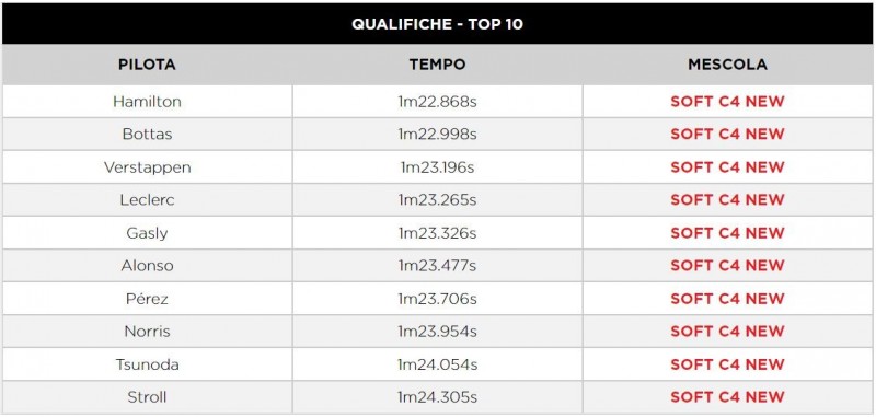 F1 | GP Turchia 2021: le infografiche post qualifiche Pirelli